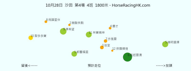 10月28日 沙田 第4場 預計走位圖
