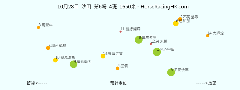 10月28日 沙田 第6場 預計走位圖