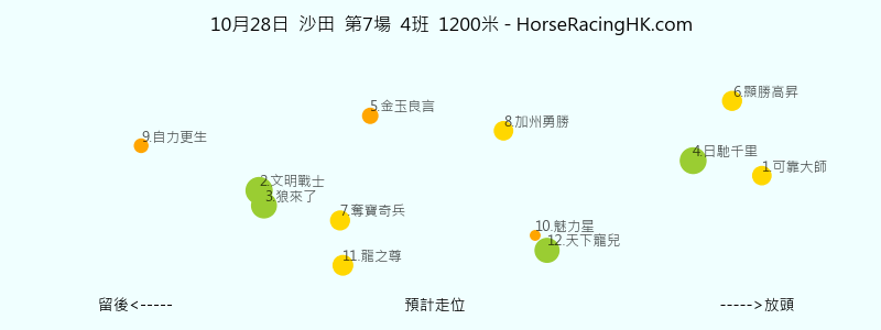 10月28日 沙田 第7場 預計走位圖