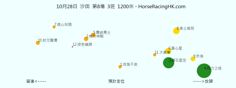 10月28日 沙田 第8場 預計走位圖
