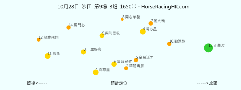 10月28日 沙田 第9場 預計走位圖